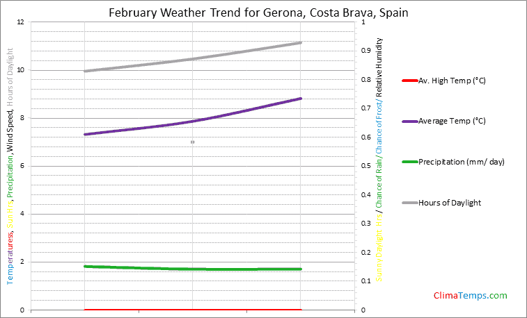 Graph of weather in Gerona, Costa Brava in February