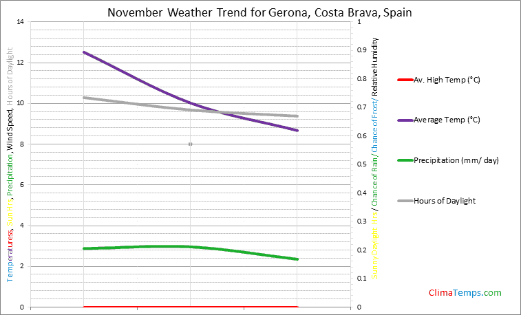 Graph of weather in Gerona, Costa Brava in November