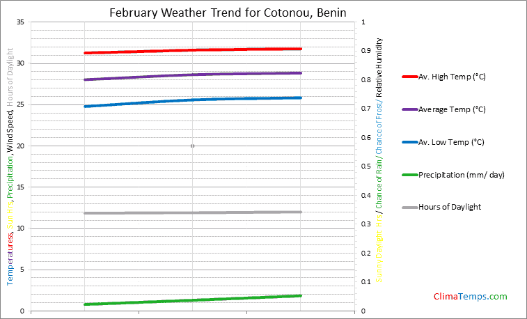 Graph of weather in Cotonou in February