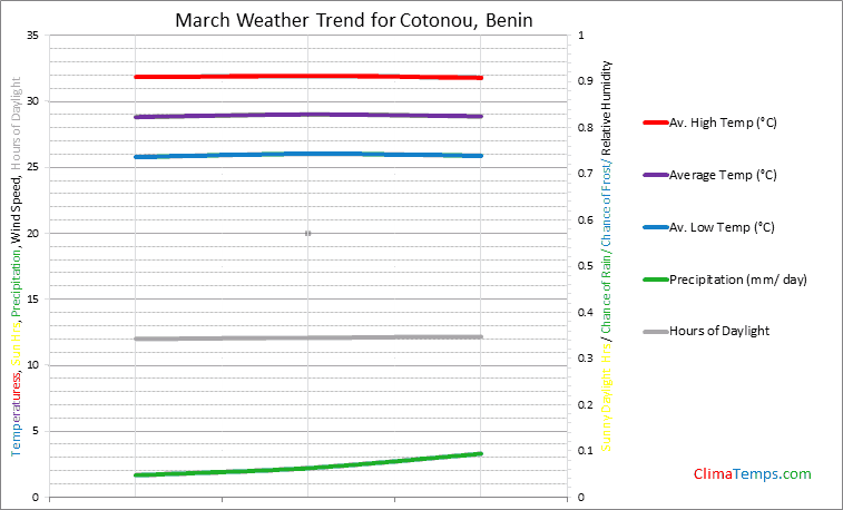 Graph of weather in Cotonou in March