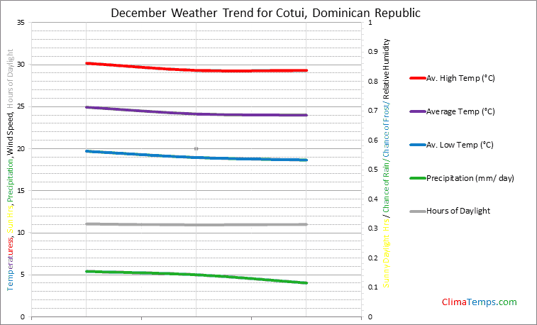Graph of weather in Cotui in December