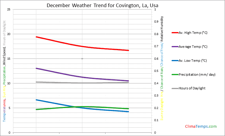 Graph of weather in Covington, La in December