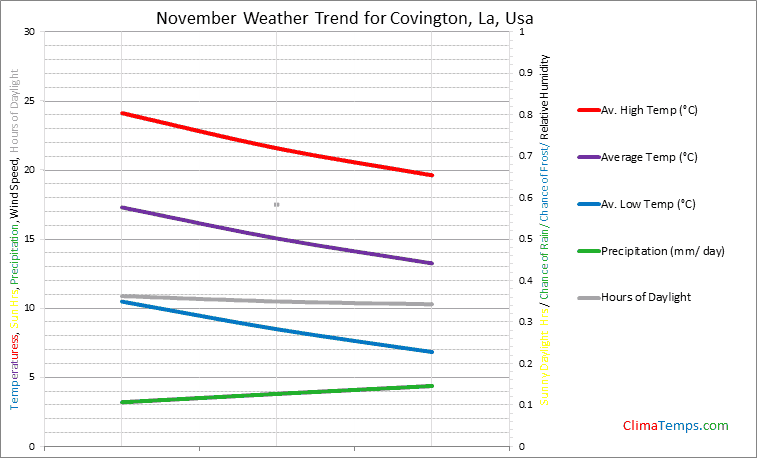 Graph of weather in Covington, La in November
