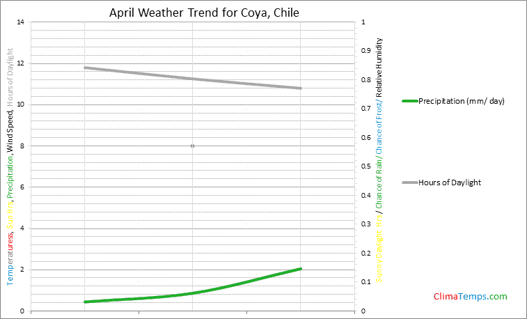 Graph of weather in Coya in April