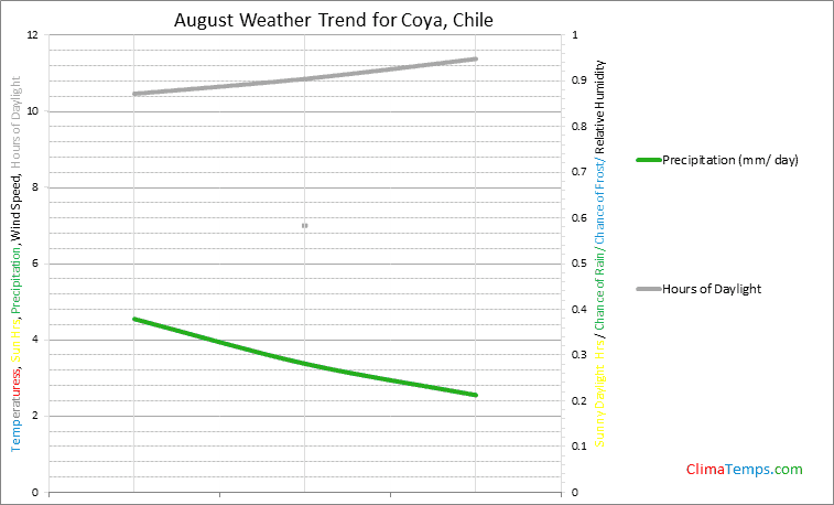 Graph of weather in Coya in August