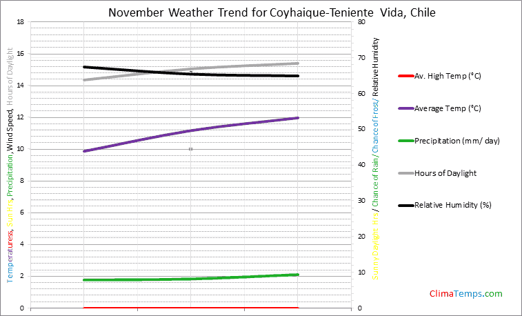 Graph of weather in Coyhaique-Teniente Vida in November