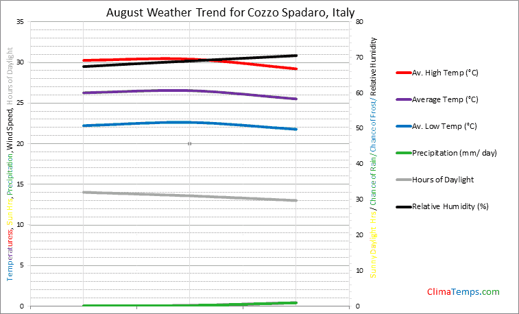 Graph of weather in Cozzo Spadaro in August