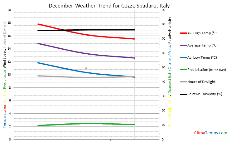 Graph of weather in Cozzo Spadaro in December