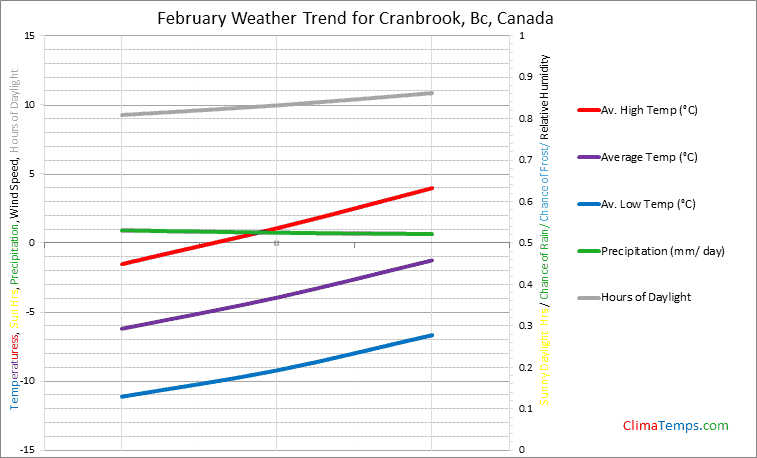 Graph of weather in Cranbrook, Bc in February