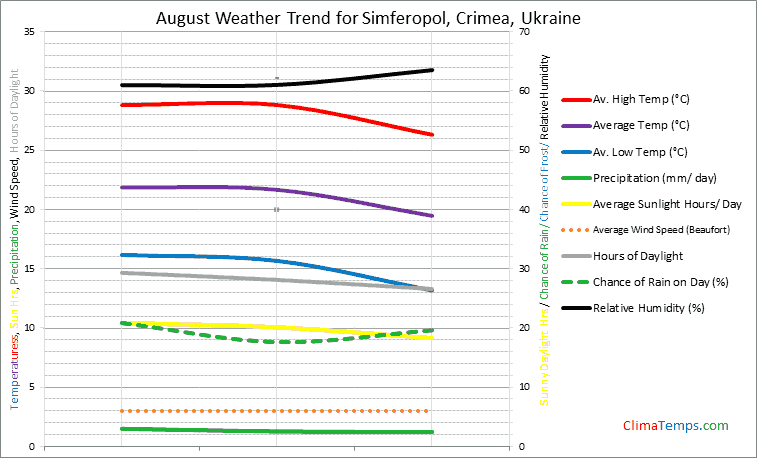 Graph of weather in Simferopol, Crimea in August