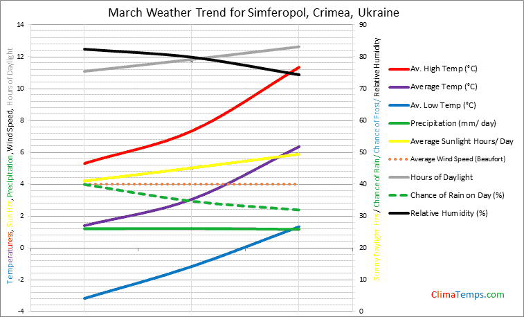 Graph of weather in Simferopol, Crimea in March