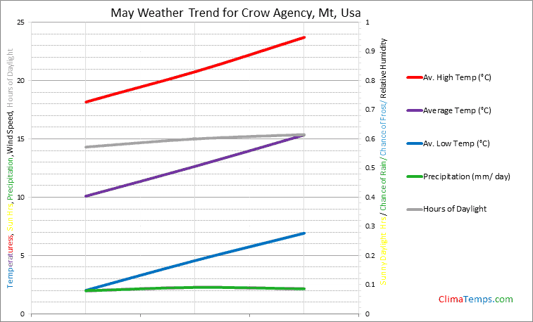 Graph of weather in Crow Agency, Mt in May