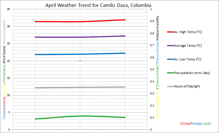 Graph of weather in Camilo Daza in April