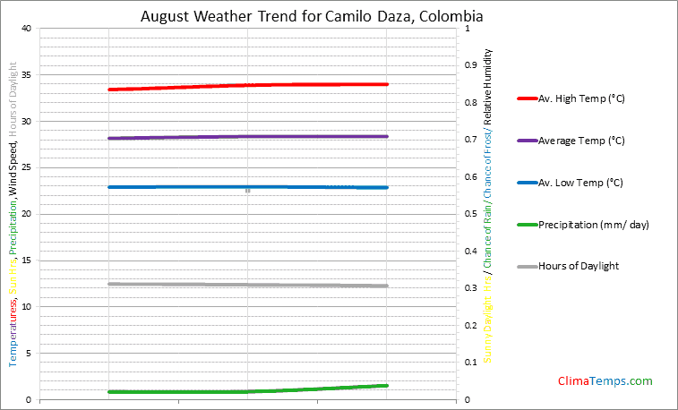 Graph of weather in Camilo Daza in August