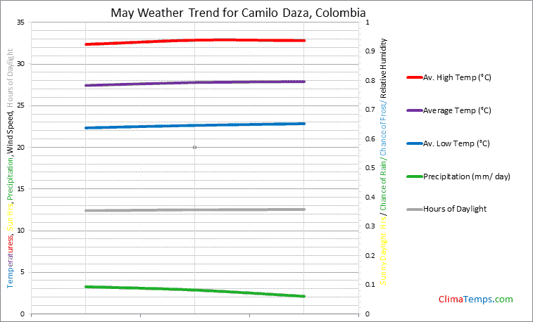 Graph of weather in Camilo Daza in May
