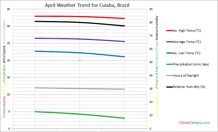Graph of weather in Cuiaba in April