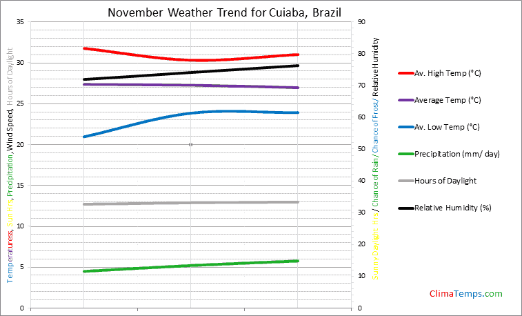 Graph of weather in Cuiaba in November