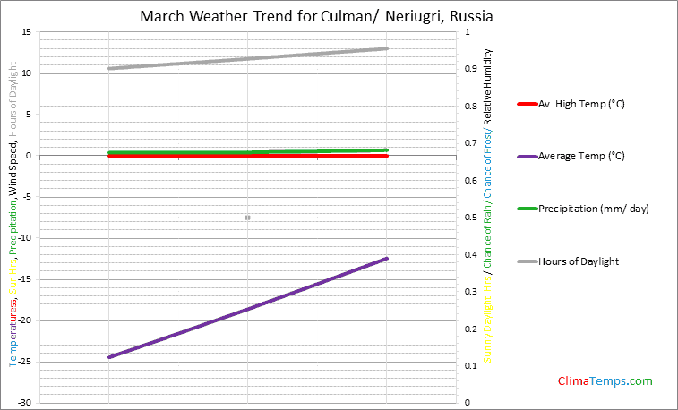 Graph of weather in Culman/ Neriugri in March