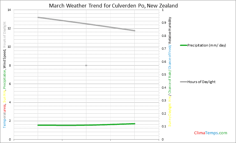 Graph of weather in Culverden Po in March
