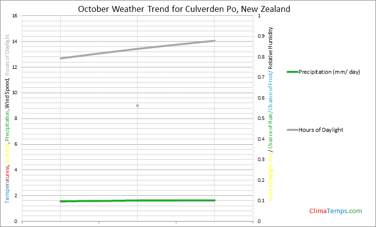 Graph of weather in Culverden Po in October