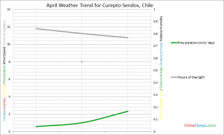 Graph of weather in Curepto-Sendos in April