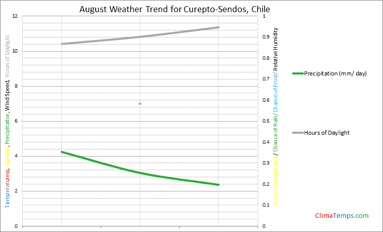 Graph of weather in Curepto-Sendos in August
