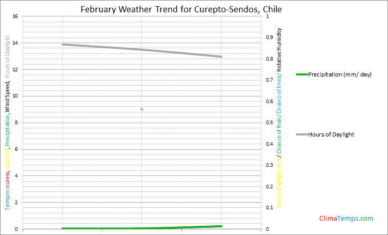 Graph of weather in Curepto-Sendos in February