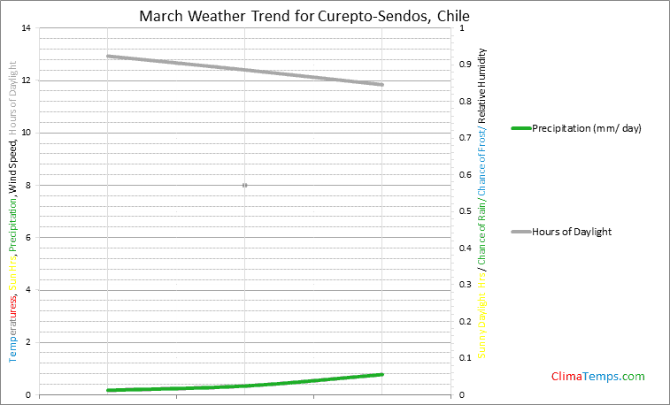 Graph of weather in Curepto-Sendos in March