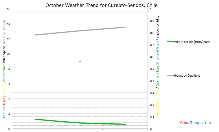 Graph of weather in Curepto-Sendos in October