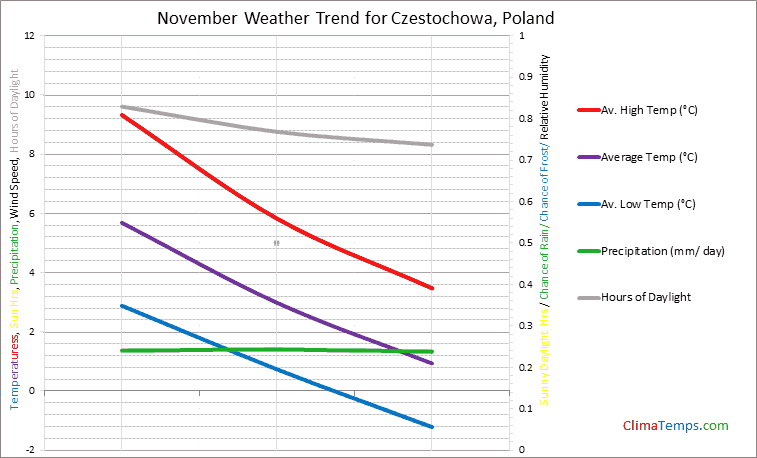 Graph of weather in Czestochowa in November