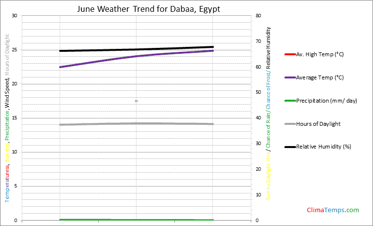 Graph of weather in Dabaa in June