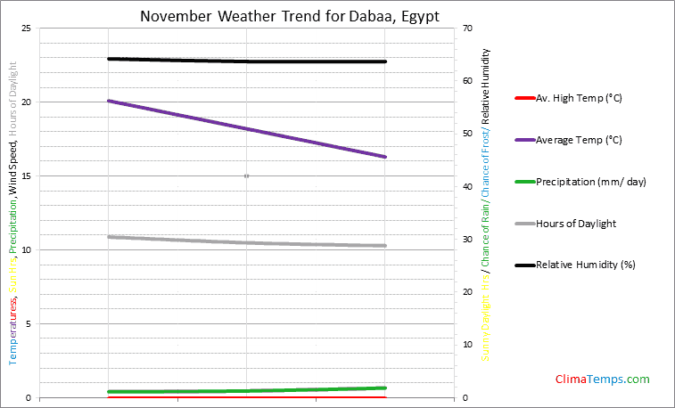 Graph of weather in Dabaa in November