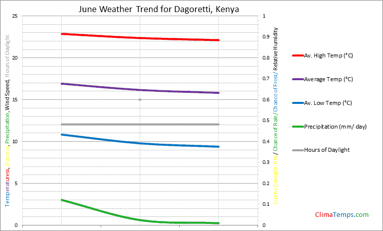 Graph of weather in Dagoretti in June