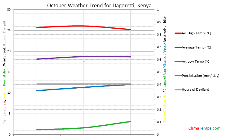 Graph of weather in Dagoretti in October