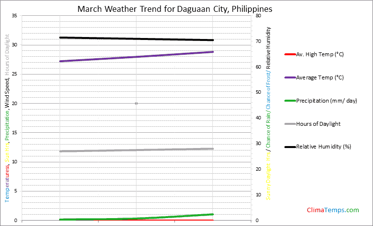 Graph of weather in Daguaan City in March