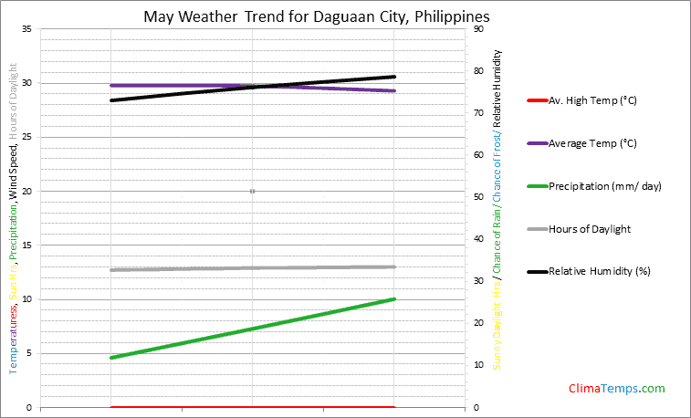 Graph of weather in Daguaan City in May