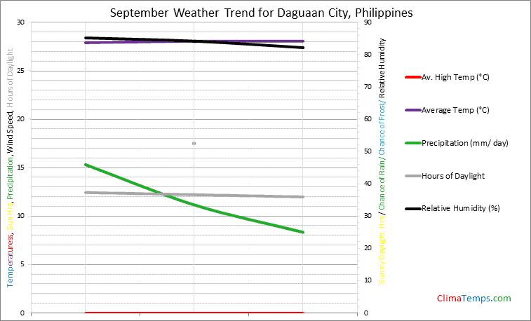 Graph of weather in Daguaan City in September