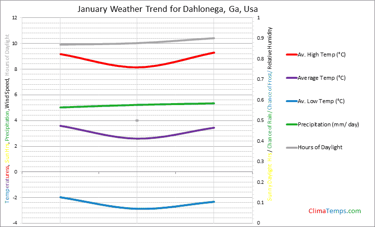 Graph of weather in Dahlonega, Ga in January