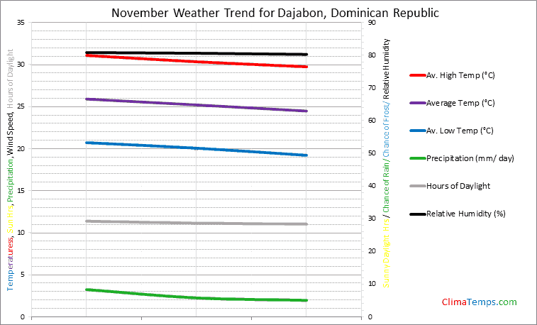 Graph of weather in Dajabon in November