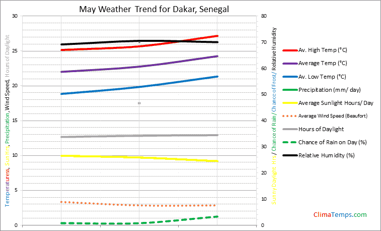 Graph of weather in Dakar in May