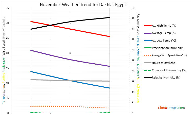 Graph of weather in Dakhla in November