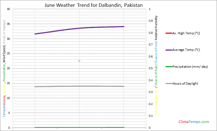 Graph of weather in Dalbandin in June