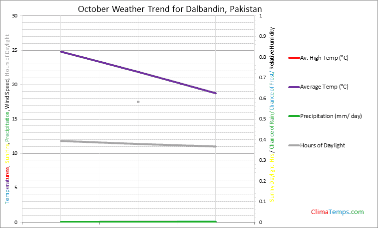 Graph of weather in Dalbandin in October