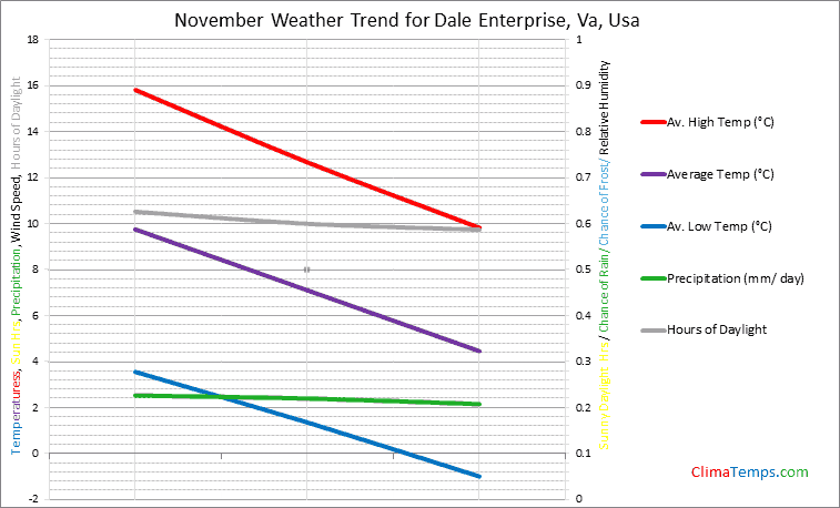 Graph of weather in Dale Enterprise, Va in November