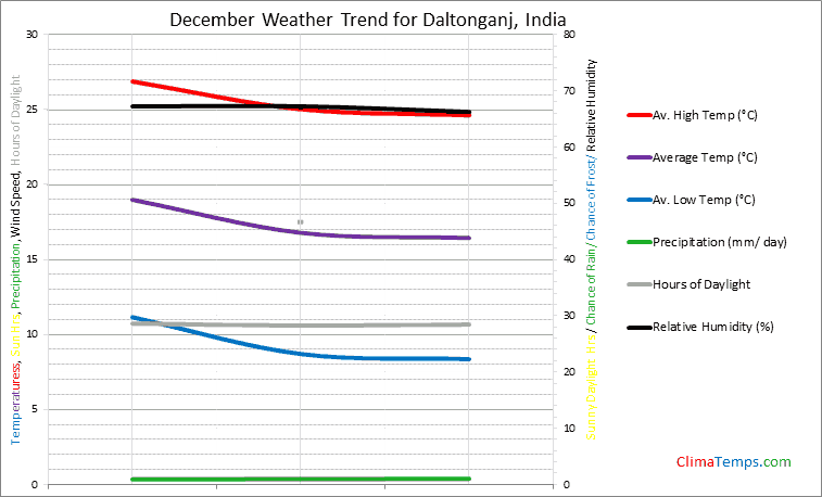 Graph of weather in Daltonganj in December