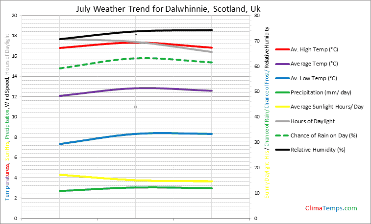 Graph of weather in Dalwhinnie, Scotland in July