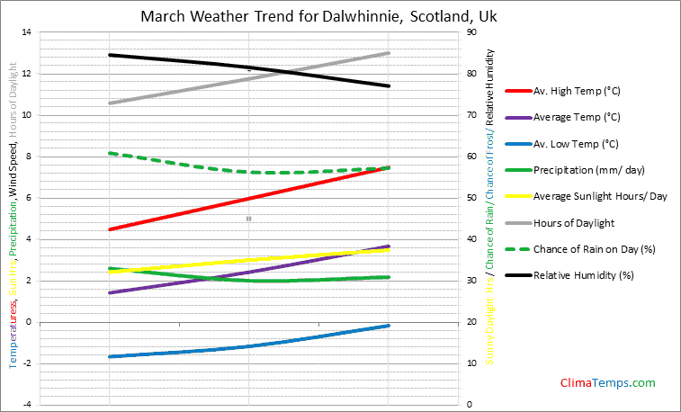 Graph of weather in Dalwhinnie, Scotland in March
