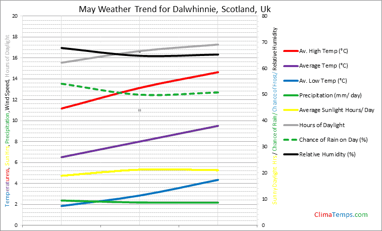 Graph of weather in Dalwhinnie, Scotland in May