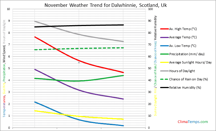 Graph of weather in Dalwhinnie, Scotland in November