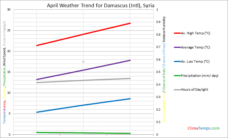Graph of weather in Damascus (Intl) in April